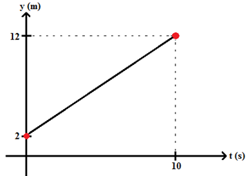 Gráficos do MRU