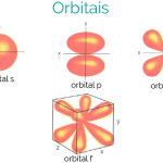 Forma dos Orbitais