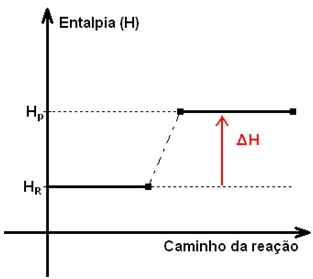 Reações Endotérmicas