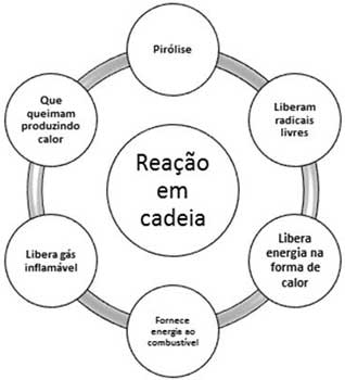 Reação em Cadeia