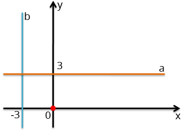 Sistema de coordenadas de retas paralelas aos eixos