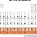 Actinídeos - IUPAC