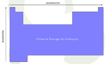 energia-de-ionizacao-3