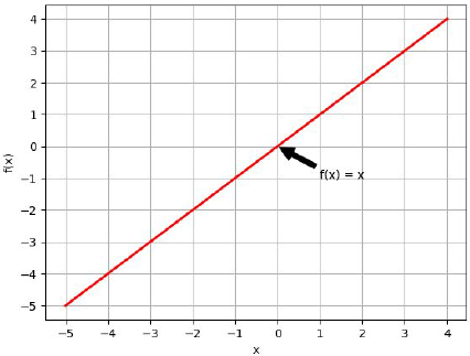 Função Linear