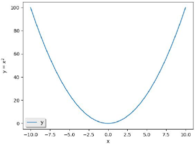 Função Quadrática - Parábola com concavidade para cima