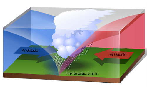 Frente Quente e Frente Fria