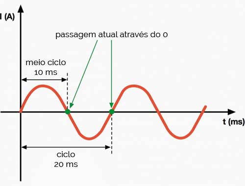 Corrente Alternada Corrente Alternada