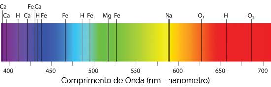 Espectro da Luz