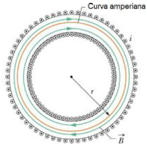 Lei de Ampère