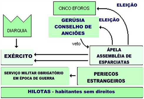 Sistema da política na cidade de Esparta
