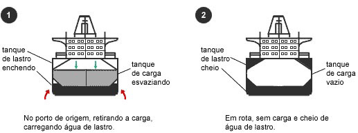 Água de Lastro