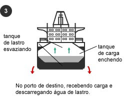 Água de Lastro