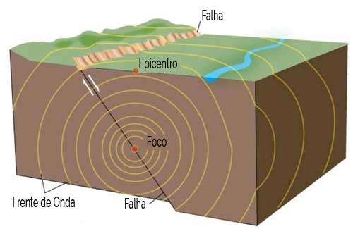 Onda Sísmica