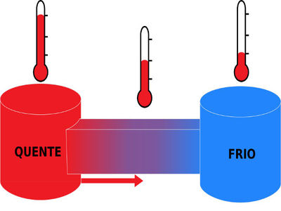 Equilíbrio Térmico