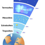 A troposfera é a camada da atmosfera da Terra que entra em contato com o solo