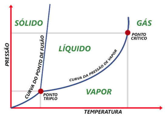 Ponto triplo