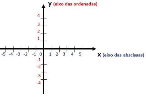 Abscissa