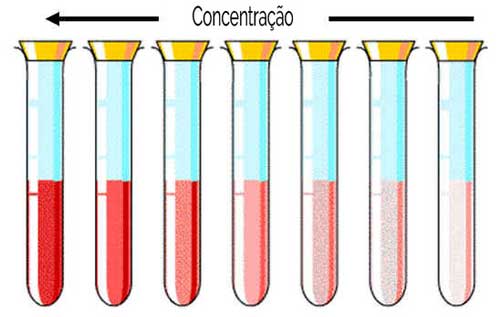 Concentração de solução