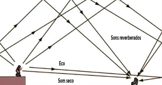 Reverberação