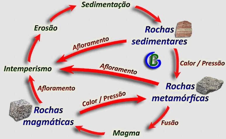 Ciclo das rochas