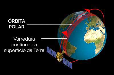 Órbita polar