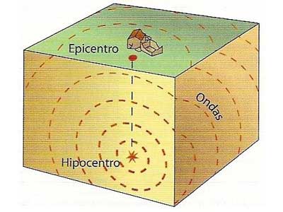Epicentro